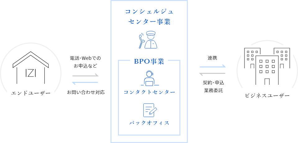 東京ガスのBPO事業｜コンタクトセンター・バックオフィス業務によるエンドユーザーとビジネスユーザーのサポート