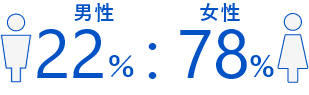 男性22%:女性78%