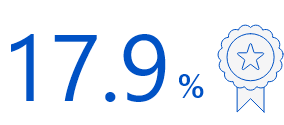 17.9%