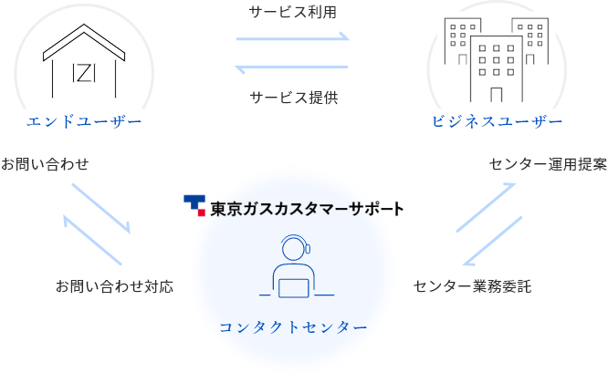 東京ガスカスタマーサポートの問い合わせ対応フロー｜エンドユーザーとビジネスユーザーを支えるコンタクトセンターの役割