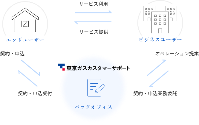 東京ガスカスタマーサポートの契約・申込フロー｜エンドユーザーとビジネスユーザーを支えるビジネスサポート業務