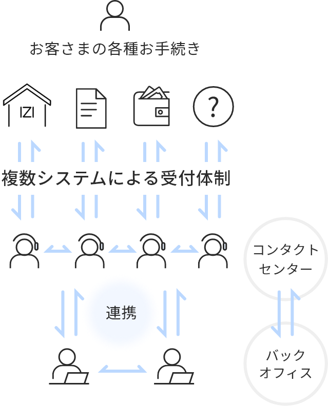 従来の受付体制のフロー図。お客様の各種手続きが複数のシステムを通じて処理され、コンタクトセンターとバックオフィスが連携して対応する仕組みを示しています。
