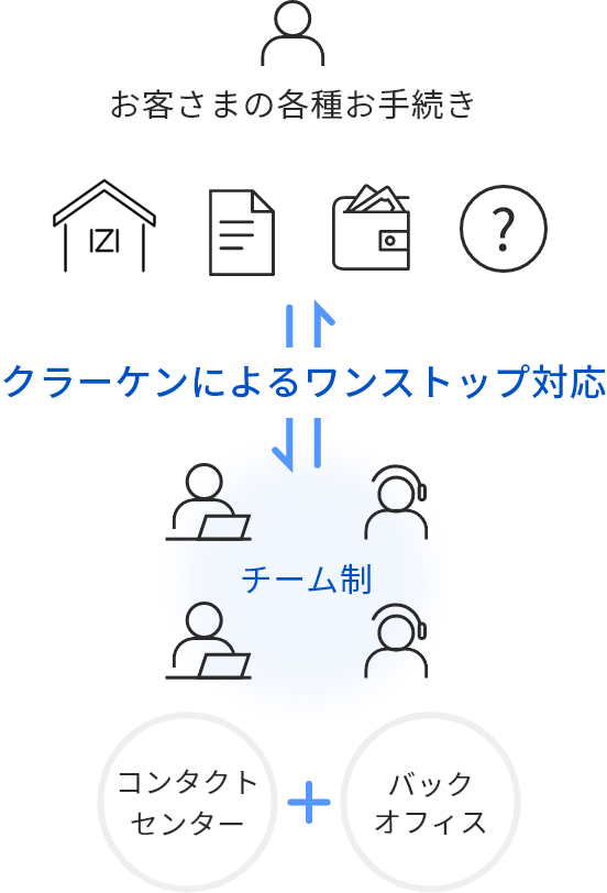 クラーケンによるワンストップ対応のフロー図。お客様の各種手続きがクラーケンに統合され、チーム制による対応が可能になり、コンタクトセンターとバックオフィスが連携してサポートする仕組みを示しています。