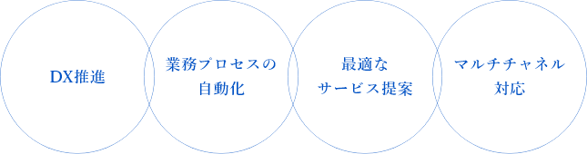 DX推進 業務プロセスの自動化 最適なサービス提案 マルチチャネル対応