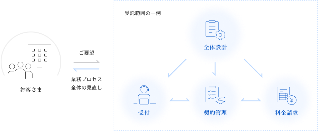 サービスソリューション