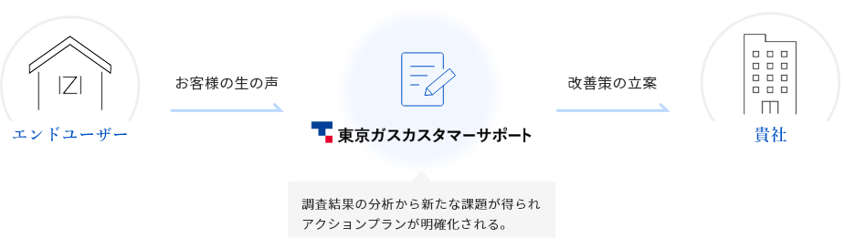 顧客満足度調査